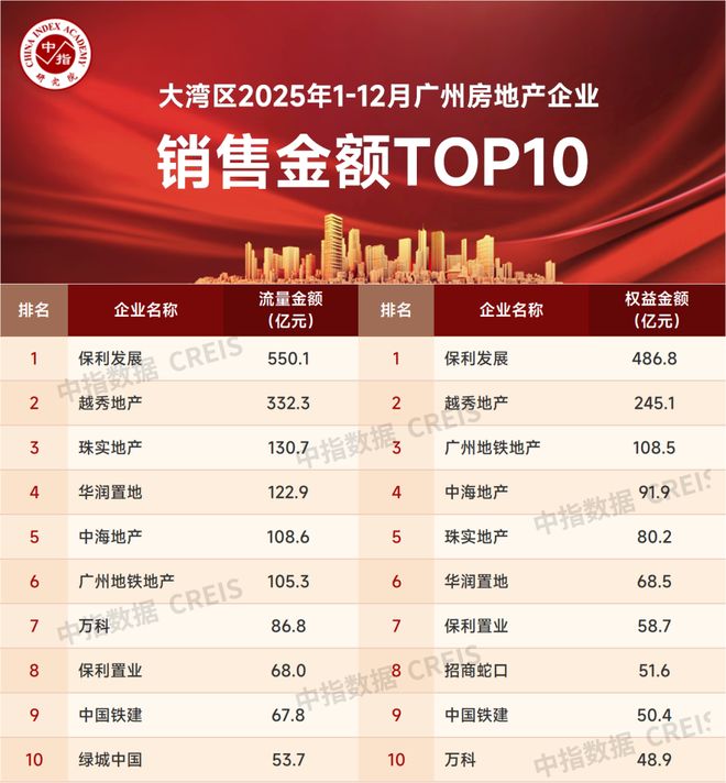 韧性彰显格局重塑丨2025广州房地产市场及房企业绩解析(图4)