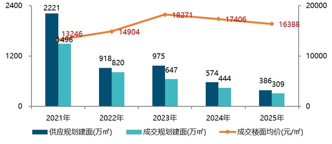 韧性彰显格局重塑丨2025广州房地产市场及房企业绩解析(图3)