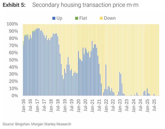 摩根士丹利-2026年中国房地产展望：市场仍具挑战（第一部分）(图2)