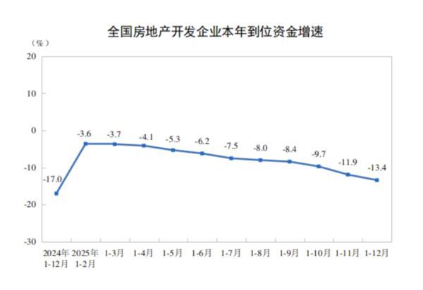 国家统计局：2025年全国新建商品房销售额839万亿元(图3)