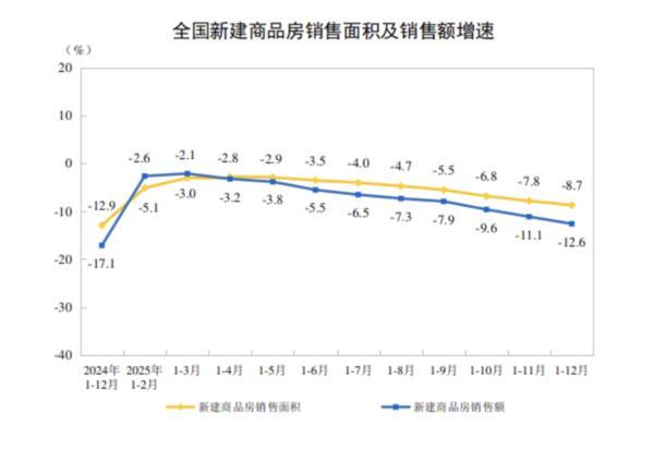 国家统计局：2025年全国新建商品房销售额839万亿元(图1)