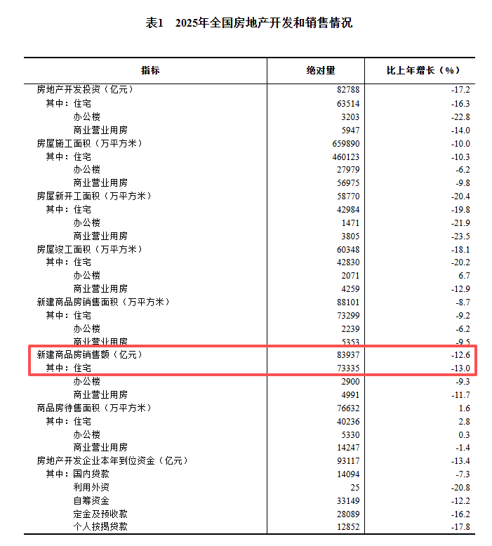 告别十万亿：2025年全国新建商品房销售84万亿元