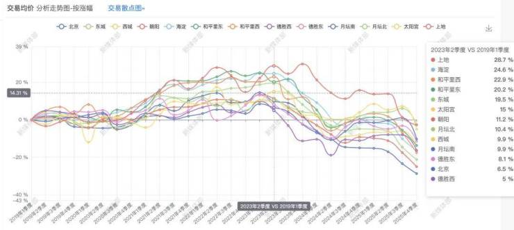Pg电子平台：最新北京楼市突现异动!(图4)