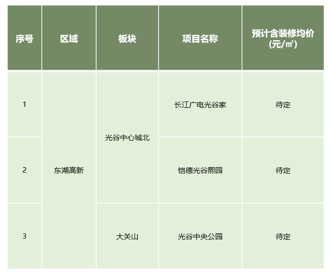 武汉2024年1月预计开盘项目发布新盘主要聚集于大武昌中心区域(图8)