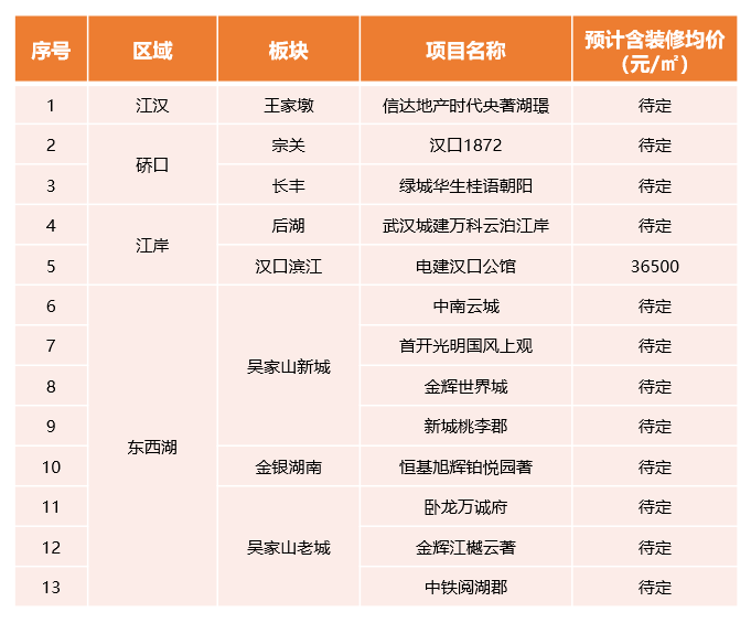武汉2024年1月预计开盘项目发布新盘主要聚集于大武昌中心区域(图2)