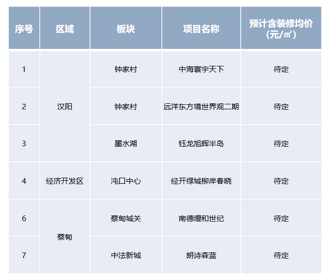 武汉2024年1月预计开盘项目发布新盘主要聚集于大武昌中心区域(图4)