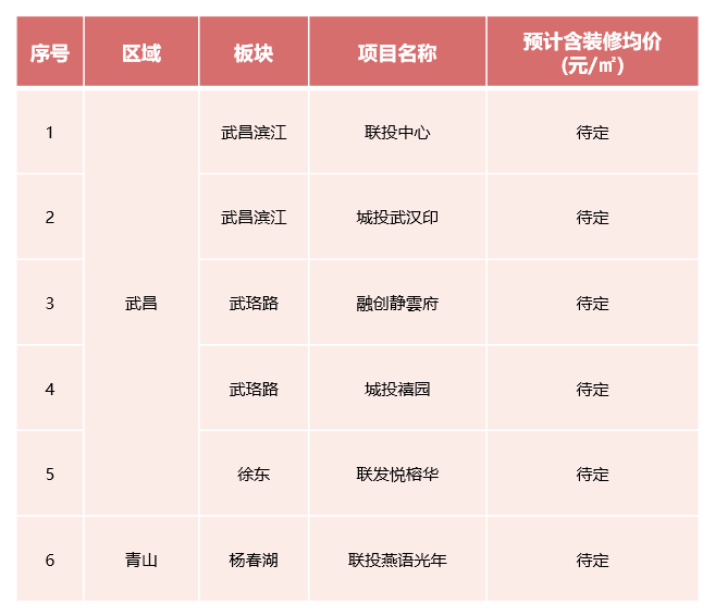 武汉2024年1月预计开盘项目发布新盘主要聚集于大武昌中心区域(图6)
