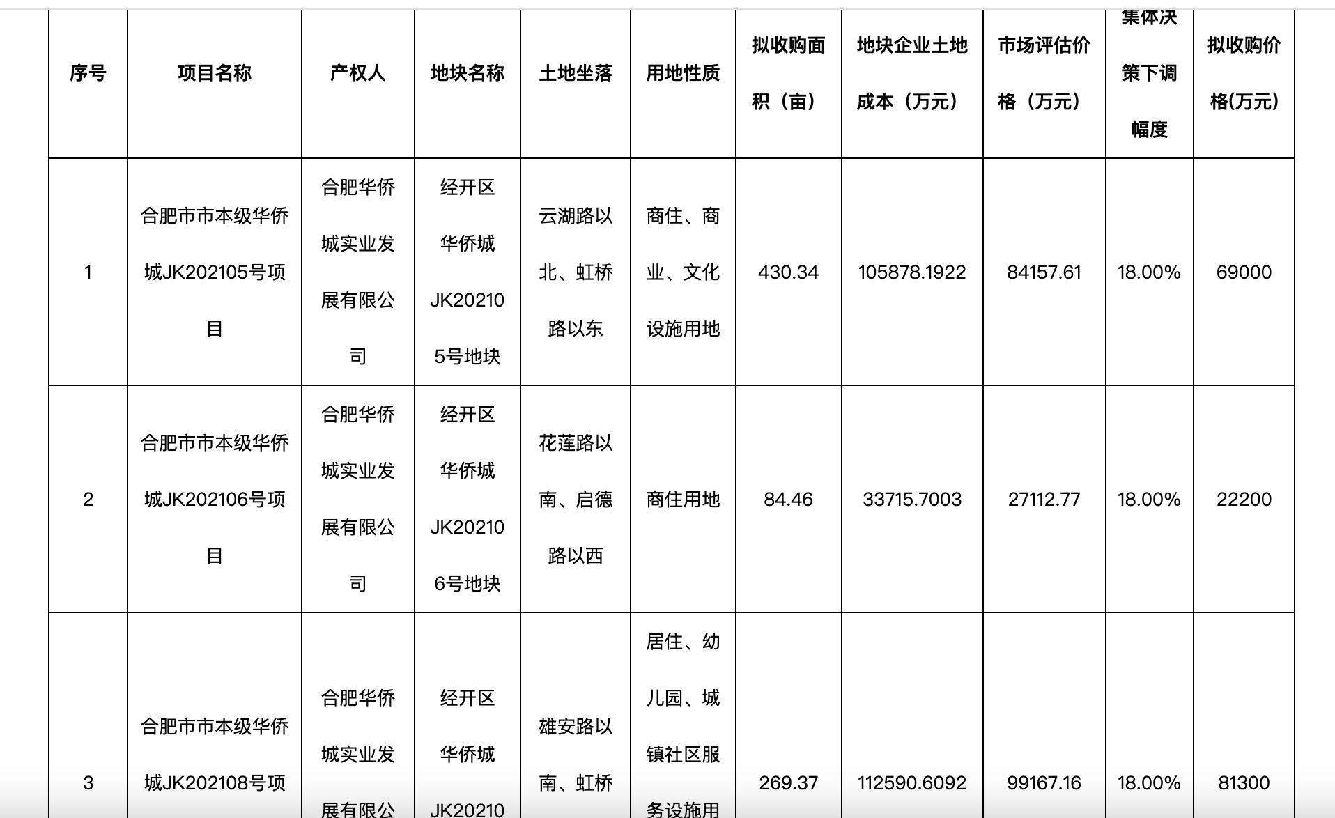 出手收储华侨城这次要亏超8亿元