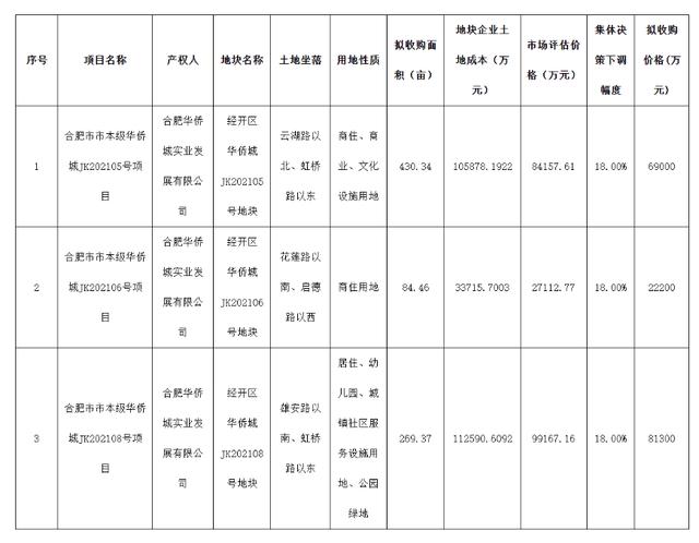 华侨城三宗闲置土地将被合肥市政府部门收回面临约797亿元账面亏损