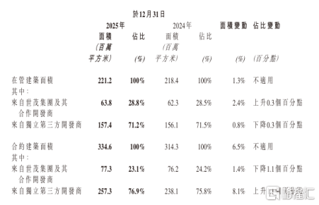 底层重构驱动经营效率持续改善世茂服务(图3)