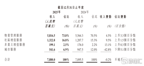 底层重构驱动经营效率持续改善世茂服务(图2)