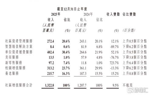 底层重构驱动经营效率持续改善世茂服务(图6)