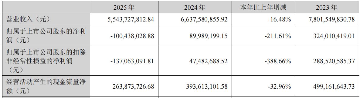 上市十年来首亏！坚朗五金2025年业绩双降实控人之妹年报前减持套现近6000万元(图1)