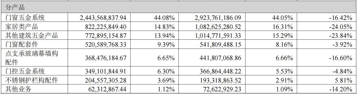 上市十年来首亏！坚朗五金2025年业绩双降实控人之妹年报前减持套现近6000万元(图2)
