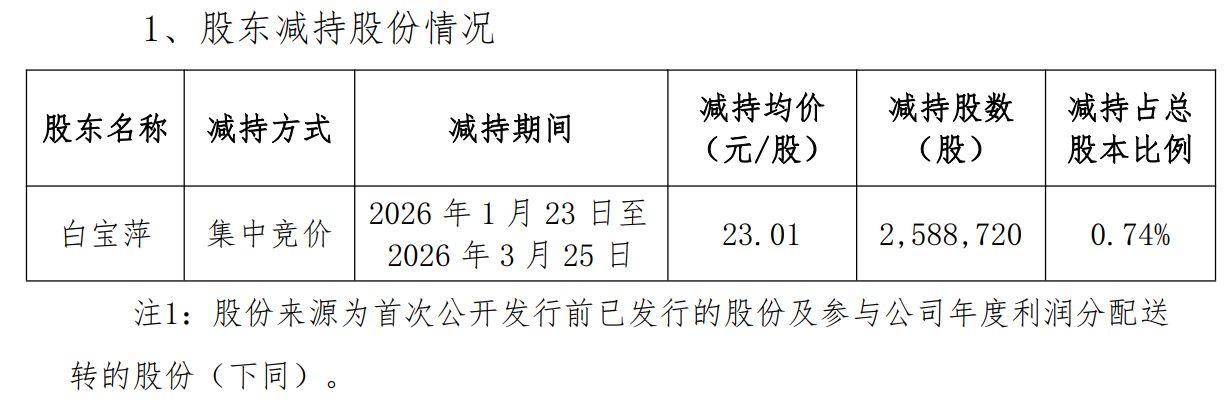 上市十年来首亏！坚朗五金2025年业绩双降实控人之妹年报前减持套现近6000万元(图5)