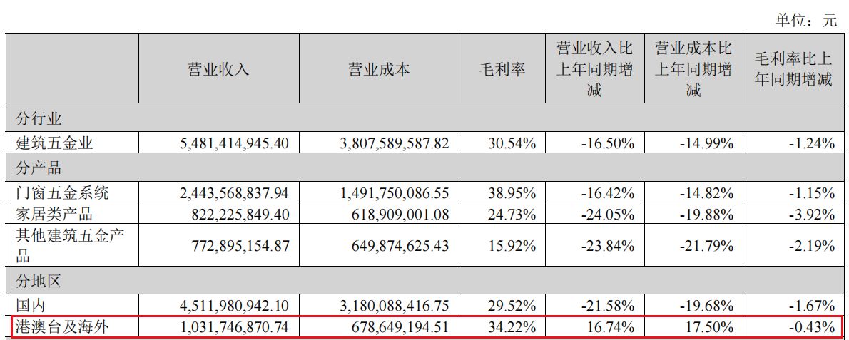 上市十年来首亏！坚朗五金2025年业绩双降实控人之妹年报前减持套现近6000万元(图4)