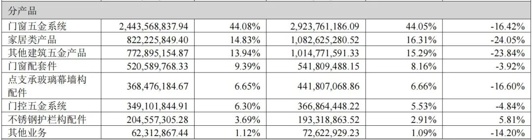 002791上市十年来首亏！哥哥是实控人妹妹在年报披露前减持套现近6000万元(图2)