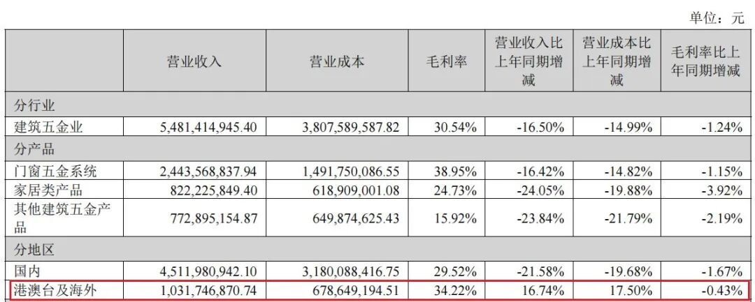 002791上市十年来首亏！哥哥是实控人妹妹在年报披露前减持套现近6000万元(图5)