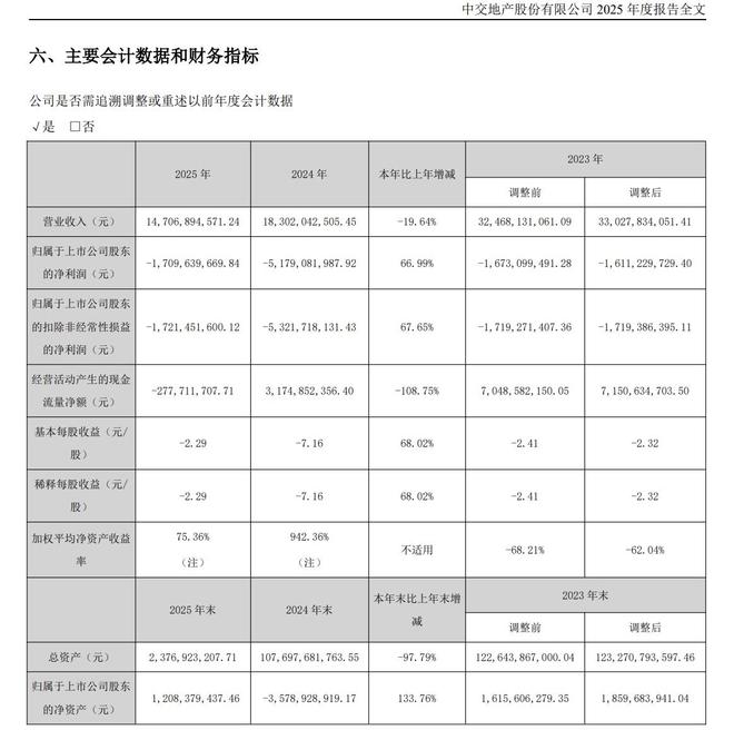 117个项目置出、资产缩9779%中交地产减亏6699%仍承压(图2)