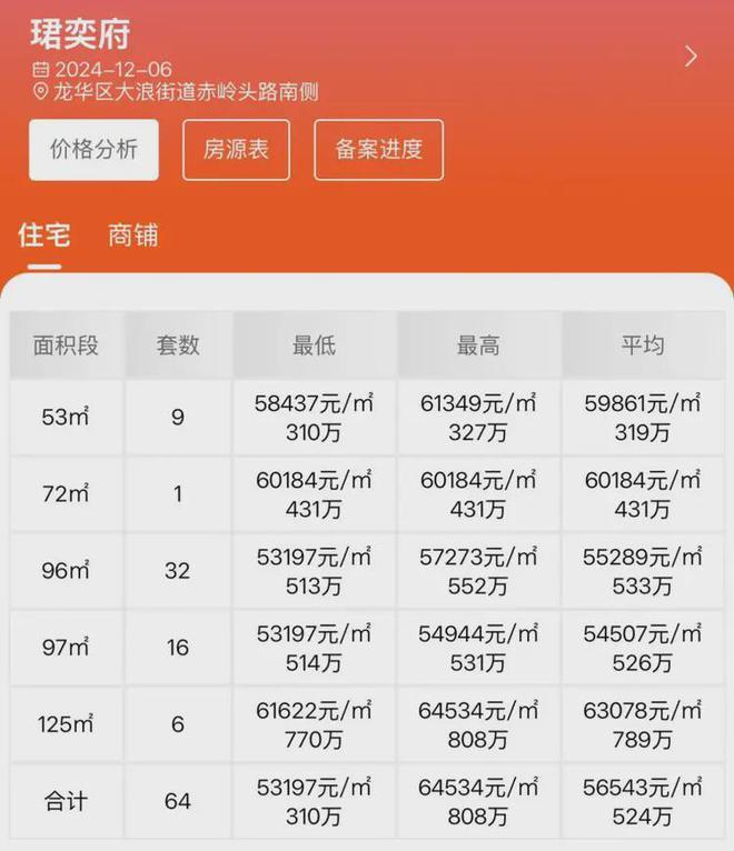 Pg电子：发布：卓越珺奕府交楼交房时间2026年3月30日带精装(图3)