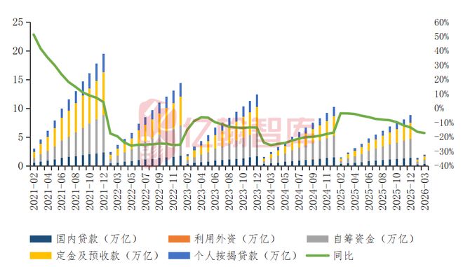 52个月首降！房地产库存终于掉头市场要反转了？（2026年1-3月）月读数据【第97期】(图3)
