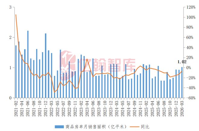 52个月首降！房地产库存终于掉头市场要反转了？（2026年1-3月）月读数据【第97期】(图2)