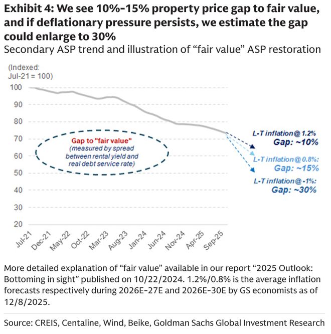 Pg电子：高盛-中国房地产2026年展望：新的不确定性（下）(图2)