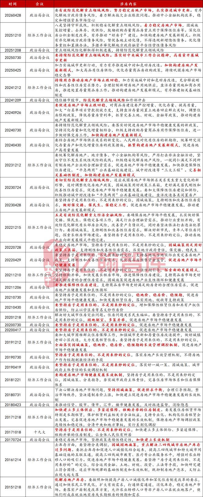 Pg电子网站：这次中央政治局会议关于房地产的表述就17个字！2026年4月中央政治局会议点评(图3)