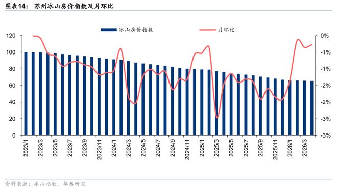 华泰房地产：关注AI产业驱动下苏州地产复苏机遇(图5)