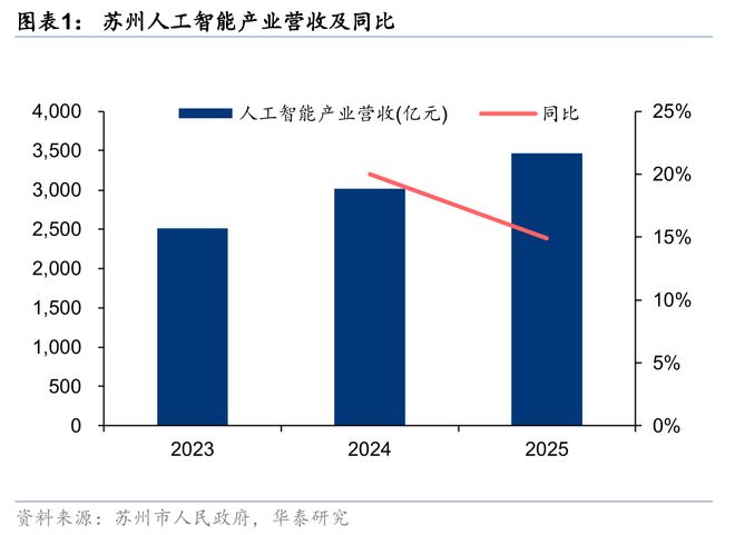 华泰房地产：关注AI产业驱动下苏州地产复苏机遇(图1)