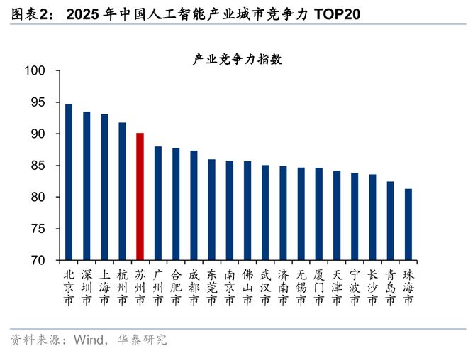 华泰房地产：关注AI产业驱动下苏州地产复苏机遇(图2)