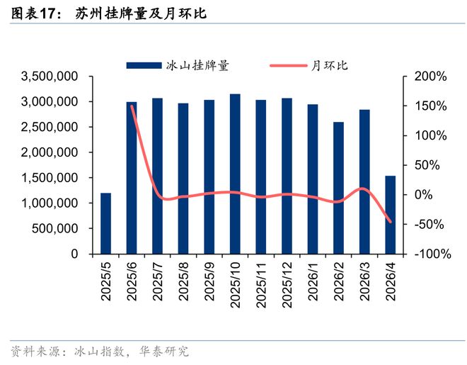 华泰房地产：关注AI产业驱动下苏州地产复苏机遇(图8)