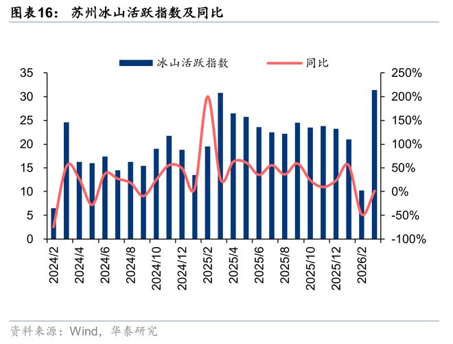 华泰房地产：关注AI产业驱动下苏州地产复苏机遇(图7)
