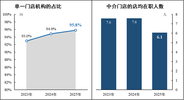 广州发布房地产中介信用白皮书：门店数止跌回升二手房均价175万(图3)