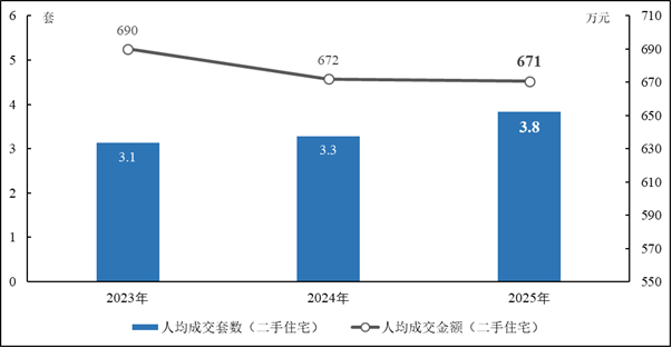 广州发布房地产中介信用白皮书：门店数止跌回升二手房均价175万(图5)